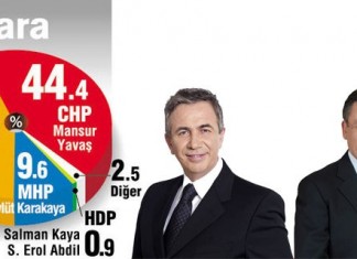 Mansur Yavaş bir adım önde